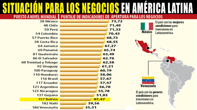 ¿Cuál es el país con la peor economía de Latinoamérica?