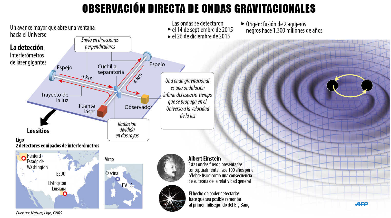 ¿Por qué son importantes las ondas gravitacionales? | Los Tiempos