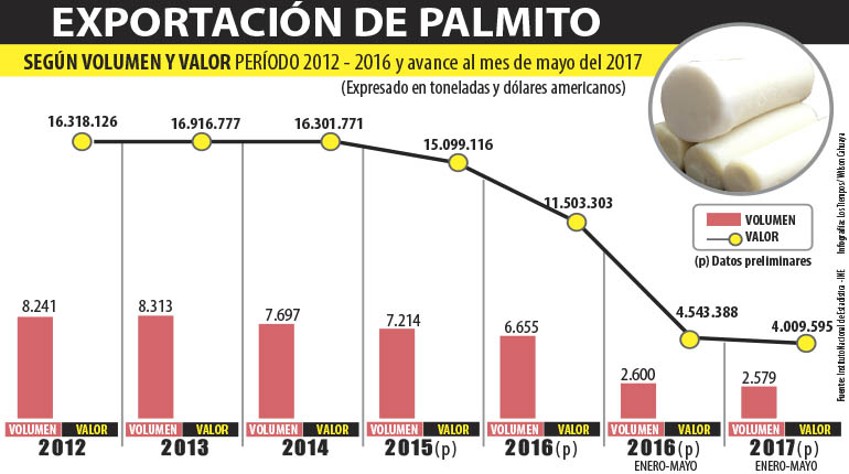 Exportación de palmito cae 30% en cuatro años - Los Tiempos