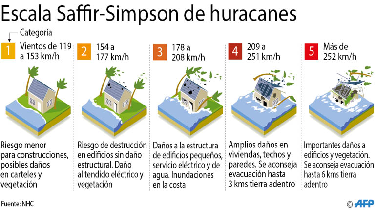 ¿Por qué los huracanes tienen una fuerza devastadora ...