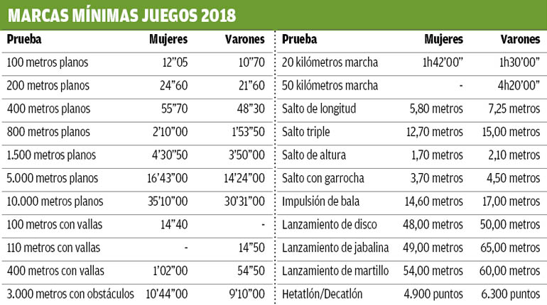 FAB da a conocer las marcas mínimas de clasificación