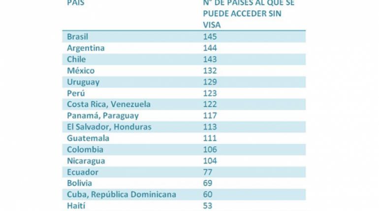 ¿Qué países tienen los mejores y peores pasaportes?