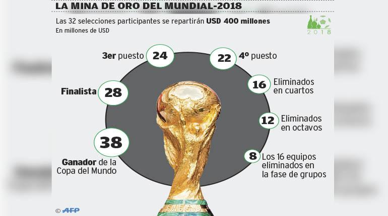 Resultado de imagen para Premios que repartira la FIFA a las selecciones participantes del Mundial 2018