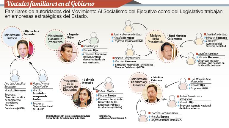 Vínculos familiares en el gobierno. | Ramiro Moncada