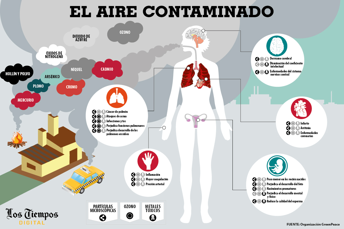 Efectos Sobre La Salud De La Contaminacion Atmosferica Ilustracion Del ...