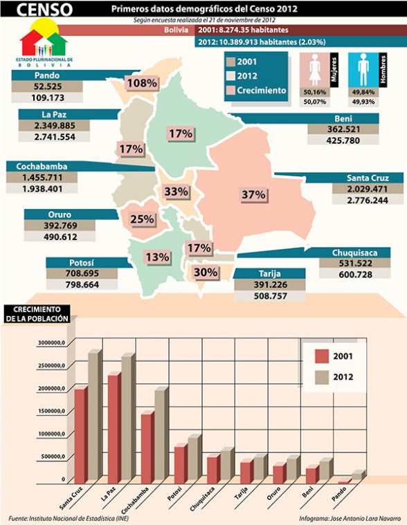 Censo Bolivia tiene 10,3 millones de habitantes Los Tiempos