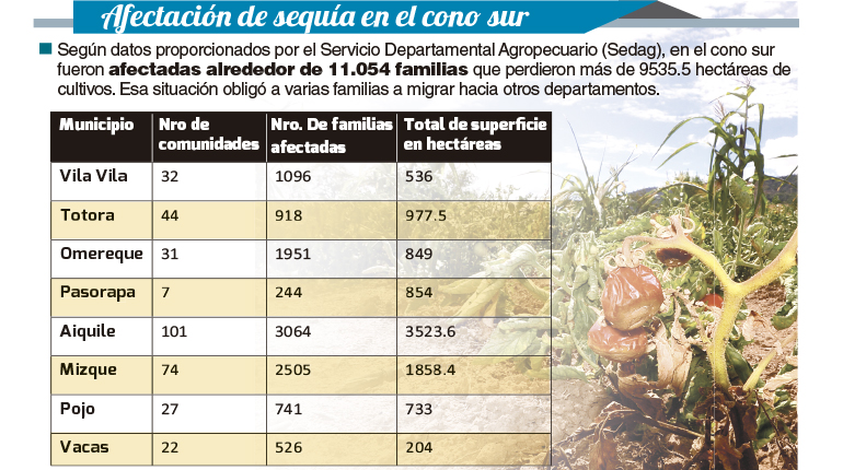 Reportan migración en el cono sur a causa de sequía | Los Tiempos