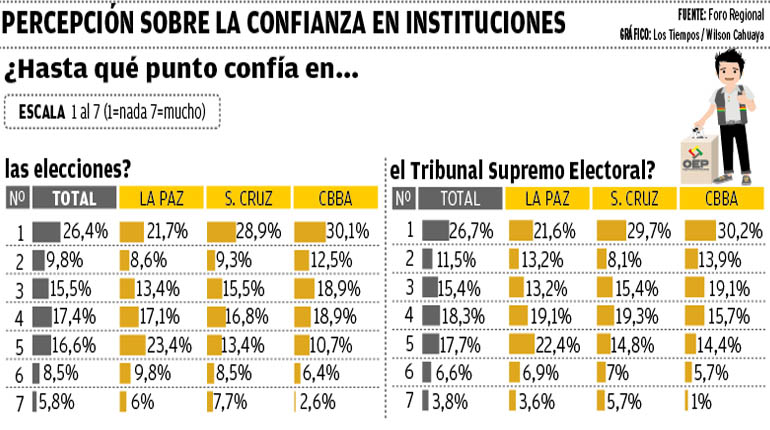 La democracia hoy: más de la mitad desconfía del TSE y las elecciones ...