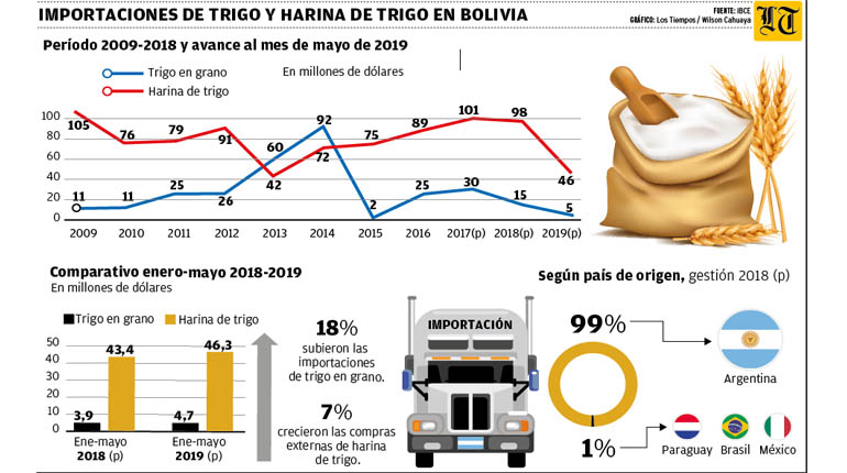 Producción de trigo crece en 22%, pero aún no cubre la demanda | Los ...