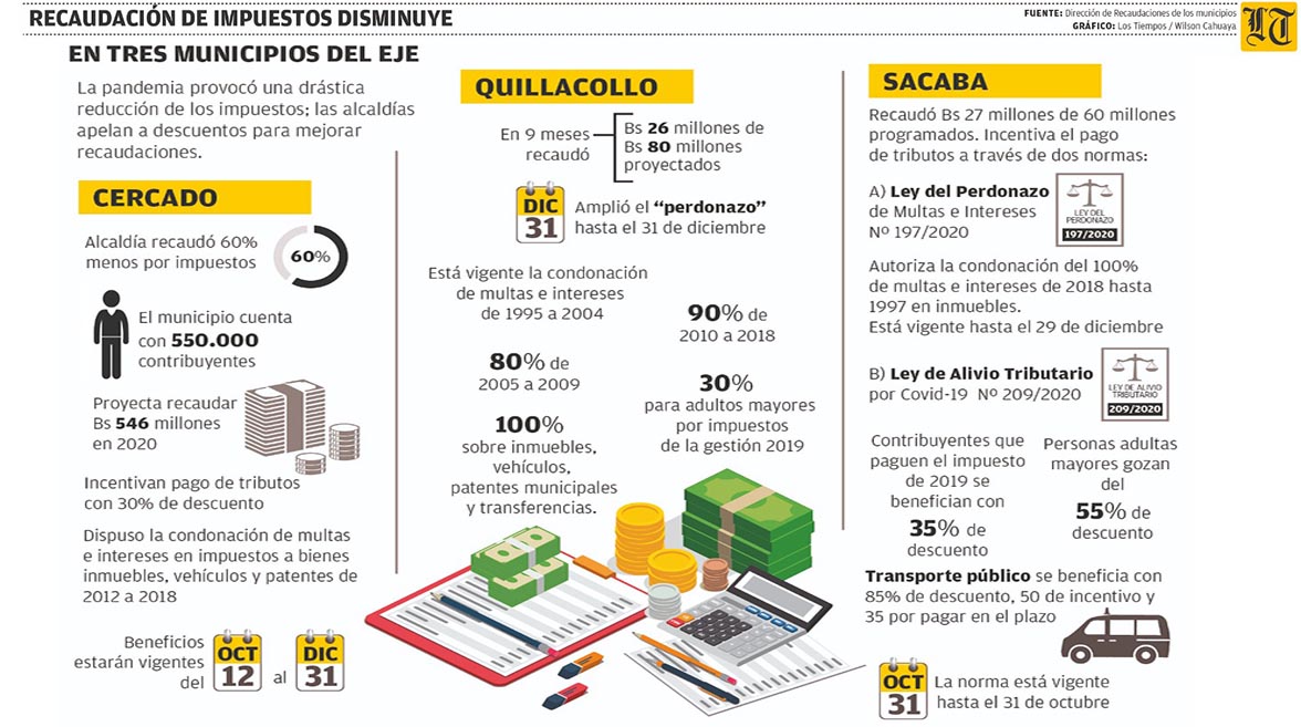 Recaudación de impuestos bajó hasta en 60 en municipios del eje Los