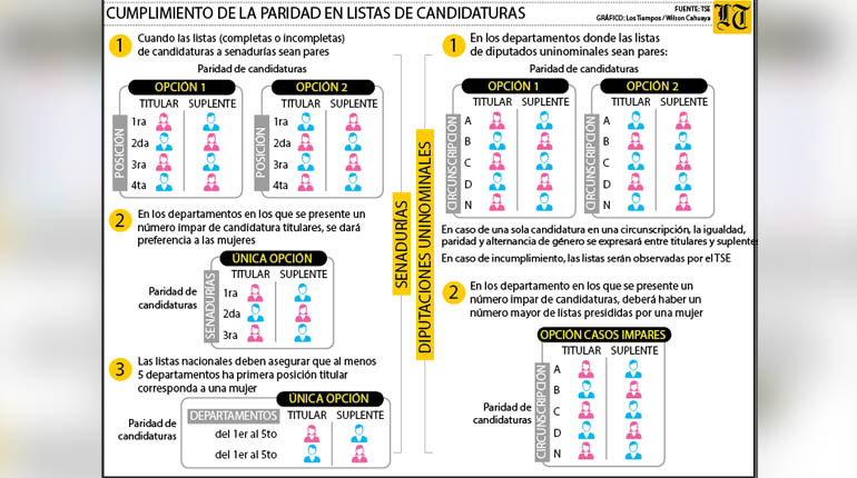 Sólo tres mujeres postularon a la Presidencia en más de 63 años