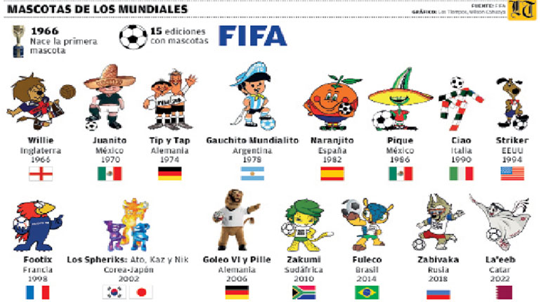 Mascotas Mundialistas El Rostro Visible De La Organizaci N Deportiva