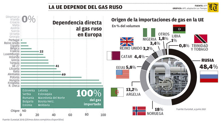 Europa: el gas, arma de Rusia en el conflicto con Ucrania | Los Tiempos
