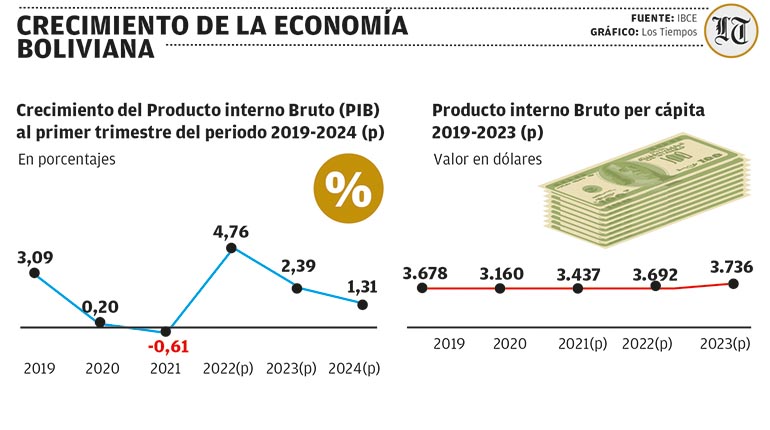 La economía boliviana creció a ritmo interanual de 1,26% en los últimos cinco años | Los Tiempos
