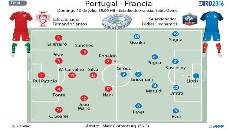 Portugal Y Francia Dirimen Hoy La Corona De La Decimoquinta Version De La Eurocopa Los Tiempos