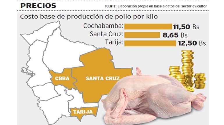 Avicultores y Gobierno negocian precio base del pollo para la venta | Los  Tiempos
