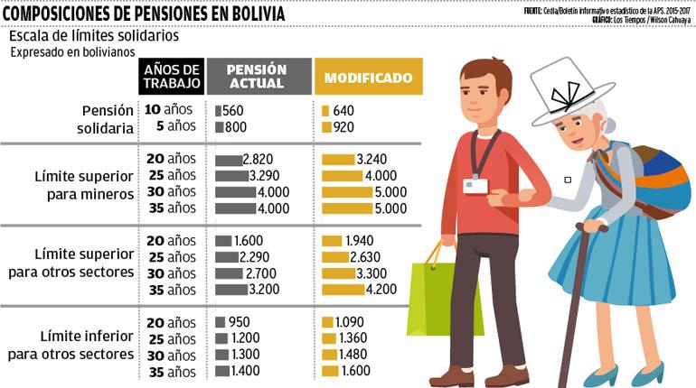 Algunos Jubilados Cobran Bs 900 Por El Aporte De 30 Anos De Trabajo Los Tiempos