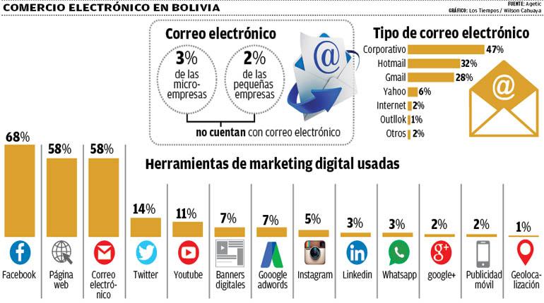 Unas 40 Empresas En Bolivia Develan La Tendencia A Los Negocios Online Los Tiempos