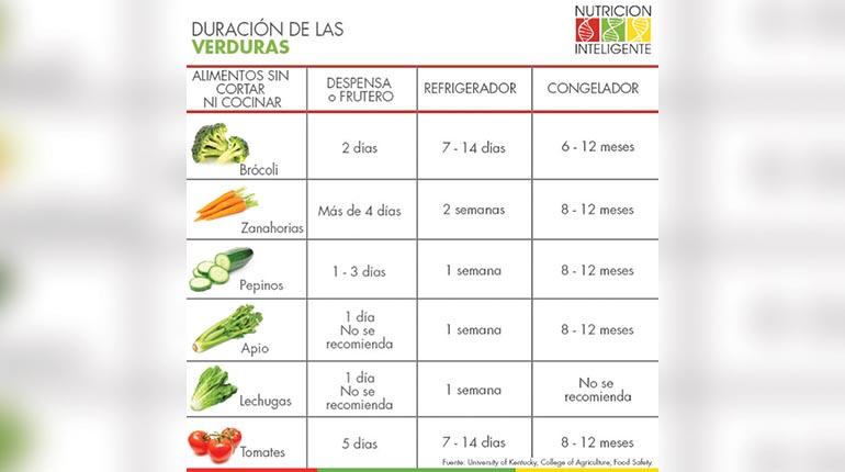 Congelar Alimentos Sepa Cuáles Puede Y Cuánto Duran Los Tiempos