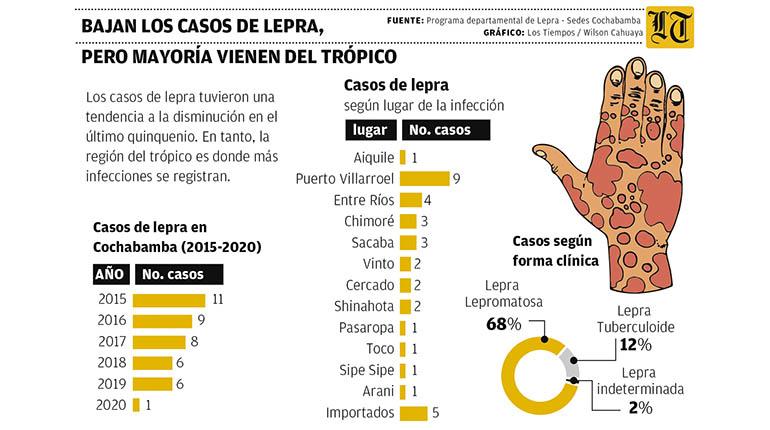 Sedes Refuerza Deteccion De La Lepra Y Leishmaniasis Males De La Pobreza Los Tiempos