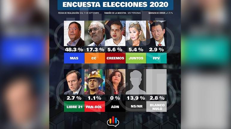 Bolivia Verifica Dos Encuestas Falsas Circulan En Redes Los Tiempos
