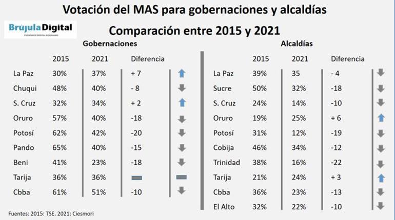 El MAS bajó su votación en casi todos los departamentos y capitales con  respecto a 2015