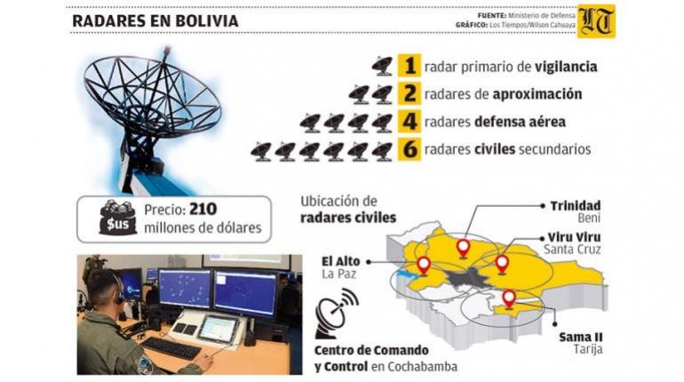 Cuestionan demora en entrega de radares adquiridos por Morales | Los Tiempos