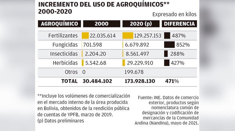 En 20 anos se aplicaron 2.110 millones de kilos de agroquimicos en Bolivia Los Tiempos