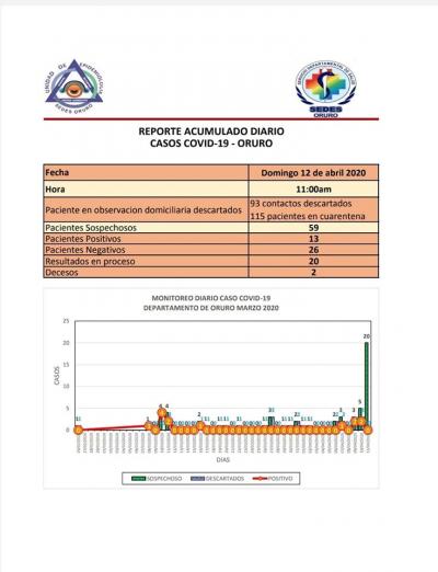 SEDES de Oruro reporta segundo fallecido y dos nuevos casos de coronavirus 2 reporte oruro